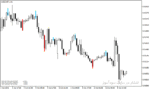خرید و دانلود اندیکاتور اسکالپ فارکس با نام Forex Scalping Indicator در متاتریدر4