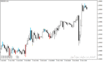خرید و دانلود اندیکاتور اسکالپ فارکس با نام Forex Scalping Indicator در متاتریدر4