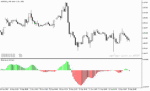 خرید و دانلود اندیکاتور الیوت متاتریدر5 با نام Elliott Wave Oscillator Indicator