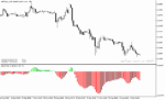 خرید و دانلود اندیکاتور الیوت متاتریدر5 با نام Elliott Wave Oscillator Indicator