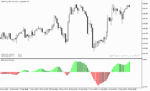 خرید و دانلود اندیکاتور الیوت متاتریدر5 با نام Elliott Wave Oscillator Indicator