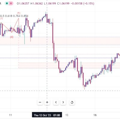 خرید و دانلود اندیکاتور امواج الیوت در تریدینگ ویو با نام Elliott Wave