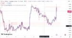 خرید و دانلود اندیکاتور امواج الیوت در تریدینگ ویو با نام Elliott Wave