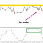 خرید و دانلود اندیکاتور ای تی ار برای نقاط اشباع خرید و فروش ATR Adaptive Smooth Laguerre RSI برای متاتریدر5