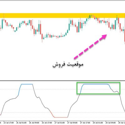 خرید و دانلود اندیکاتور ای تی ار برای نقاط اشباع خرید و فروش ATR Adaptive Smooth Laguerre RSI برای متاتریدر5