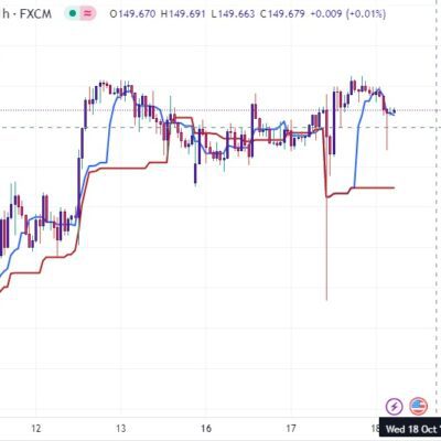 خرید و دانلود اندیکاتور ایچیموکو در تریدینگ ویو برای ارزهای فارکس با نام Ichimoku Cloud