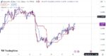 خرید و دانلود اندیکاتور ایچیموکو در تریدینگ ویو برای ارزهای فارکس با نام Ichimoku Cloud