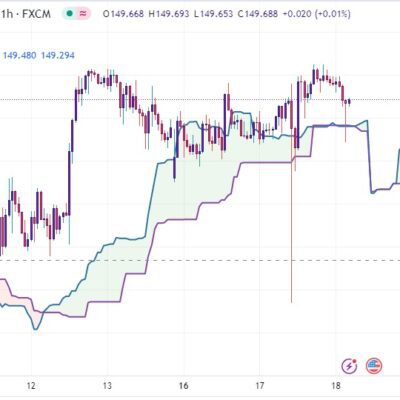 خرید و دانلود اندیکاتور ایچیموکو در تریدینگ ویو برای ارزهای دیجیتال و فارکس با نام Ichimoku Cloud