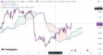 خرید و دانلود اندیکاتور ایچیموکو در تریدینگ ویو برای ارزهای دیجیتال و فارکس با نام Ichimoku Cloud