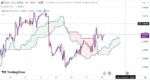 خرید و دانلود اندیکاتور ایچیموکو در تریدینگ ویو برای ارزهای دیجیتال و فارکس با نام Ichimoku Cloud