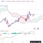 خرید و دانلود اندیکاتور ایچیموکو و مکدی در تریدینگ ویو با نام Ichimoku Cloud