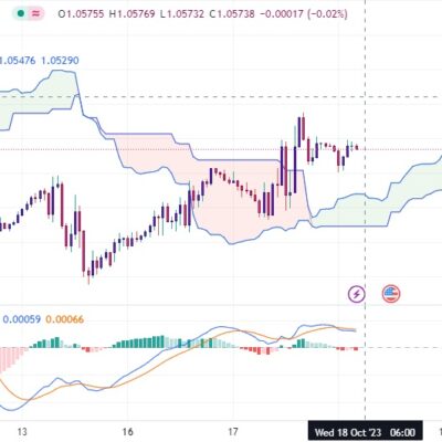 خرید و دانلود اندیکاتور ایچیموکو و مکدی در تریدینگ ویو با نام Ichimoku Cloud