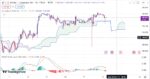 خرید و دانلود اندیکاتور ایچیموکو و مکدی در تریدینگ ویو با نام Ichimoku Cloud