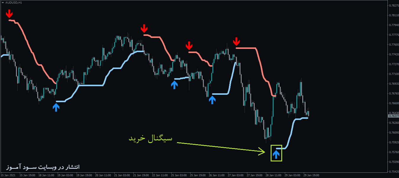  باندهای بولینگر PZ Bollinger Trendمعامله خرید اندیکاتور