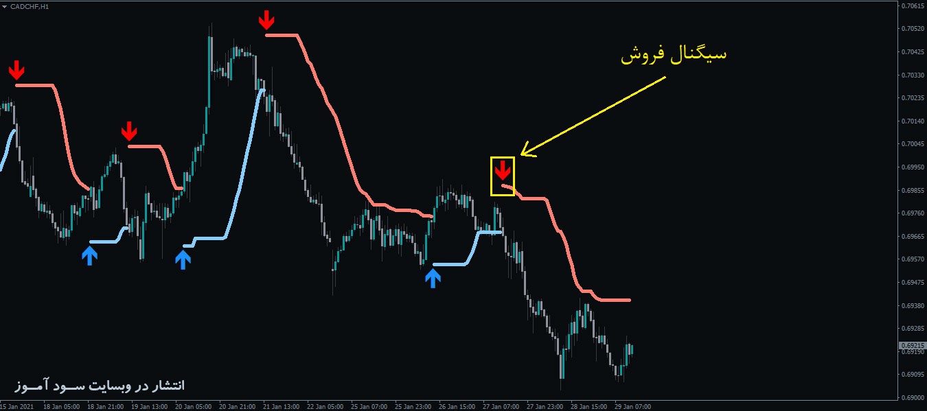 معامله فروش اندیکاتور باندهای بولینگر PZ Bollinger Trend