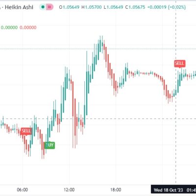 خرید و دانلود اندیکاتور بای و سل در تریدینگ ویو برای فارکس و ارزهای دیجیتال با نام My macd