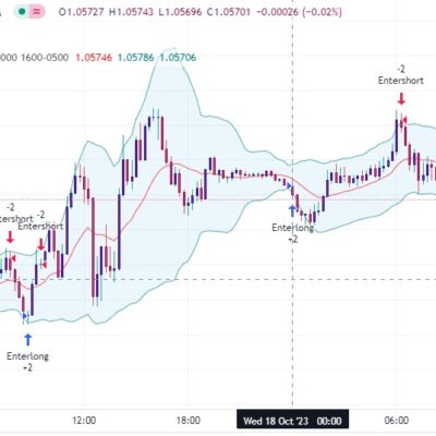 خرید و دانلود اندیکاتور بولینگر باند در تریدینگ ویو وغیر اصلاحی با نام Bollinger Band Strategy