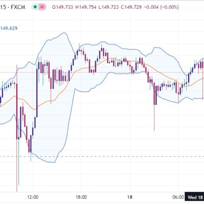 خرید و دانلود اندیکاتور بولینگر باند در تریدینگ ویو برای نقاط ورود و خروج با نام Bollinger Band