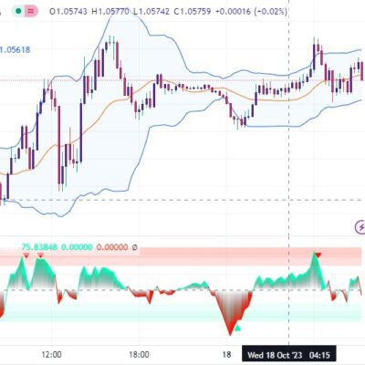 خرید و دانلود اندیکاتور بولینگر باند در تریدینگ ویو به همراه نقاط اشباع با نام Bollinger Band Percentile