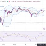 خرید و دانلود اندیکاتور بولینگر باند و ار اس ای در تریدینگ ویو با نام Bollinger Bands and RSI