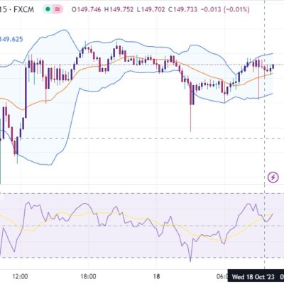 خرید و دانلود اندیکاتور بولینگر باند و ار اس ای در تریدینگ ویو با نام Bollinger Bands and RSI