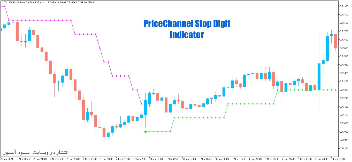 PriceChannel Stop Digit اندیکاتور 