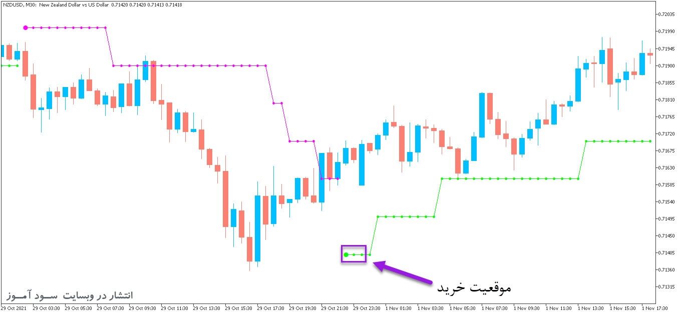 PriceChannel Stop Digit اندیکاتور