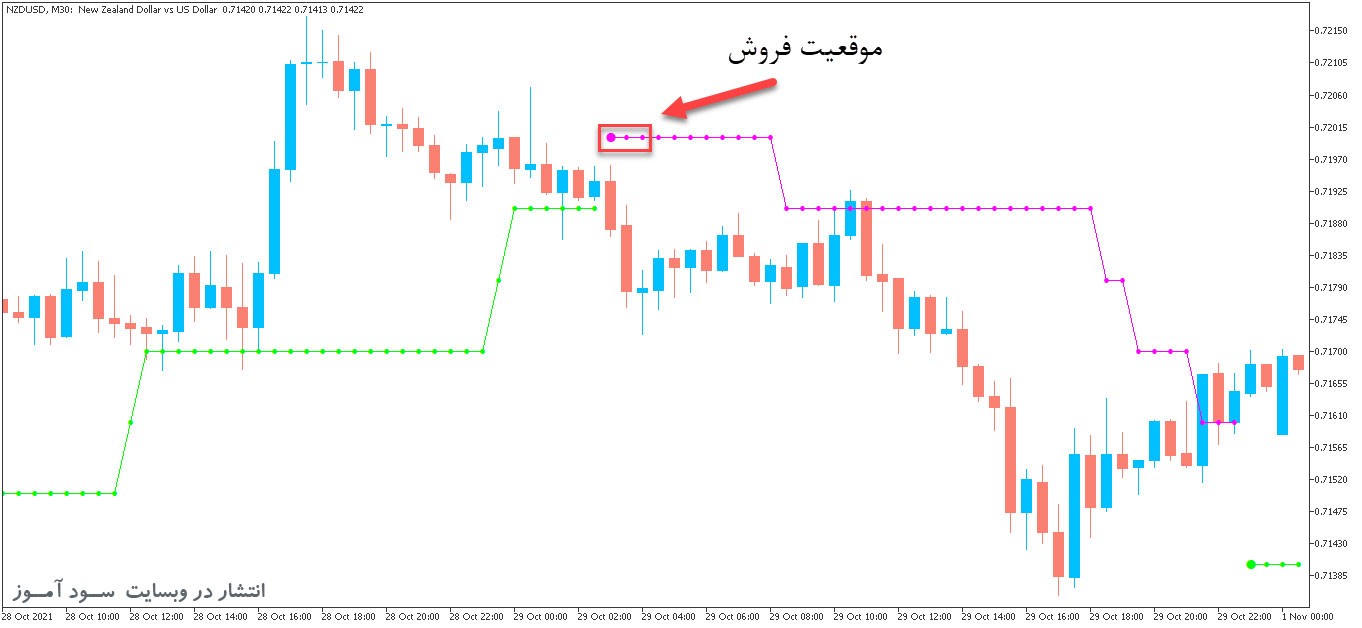 PriceChannel Stop Digit اندیکاتور