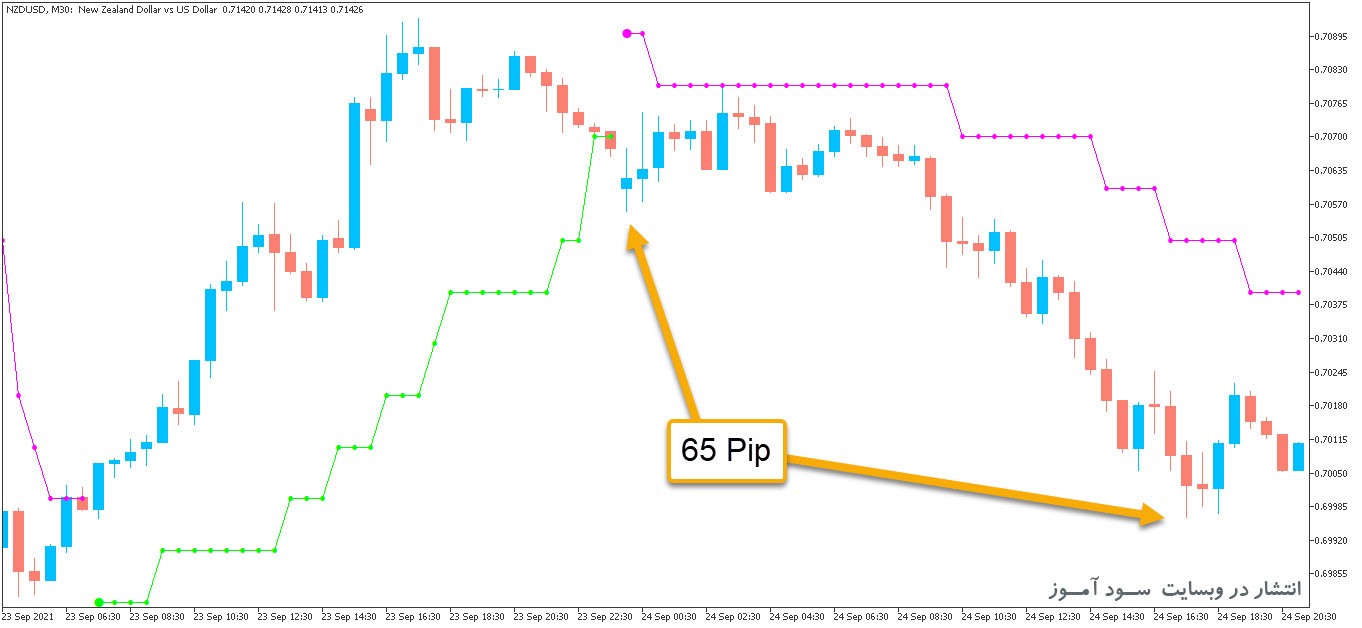 PriceChannel Stop Digit اندیکاتور