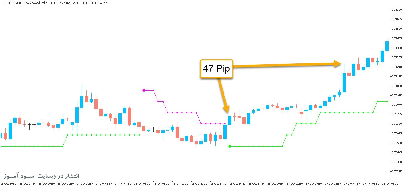 PriceChannel Stop Digit اندیکاتور