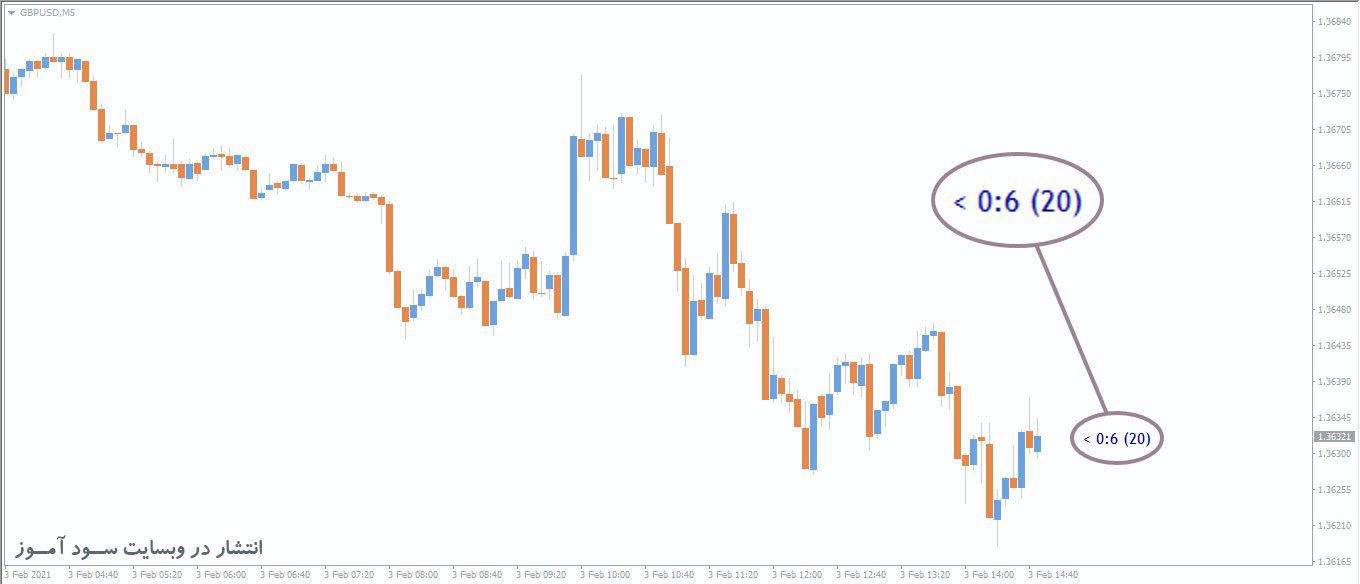  اندیکاتور B Clock Spread