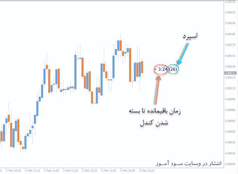 طرز کار اندیکاتور B Clock Spread