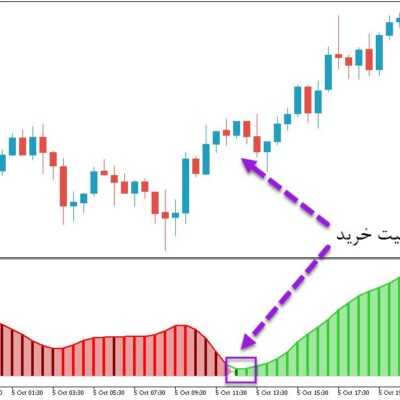 خرید و دانلود اندیکاتور تبدیل ADX به اسیلاتور ADX Trend Smoothed Multi Time Frame برای متاتریدر5
