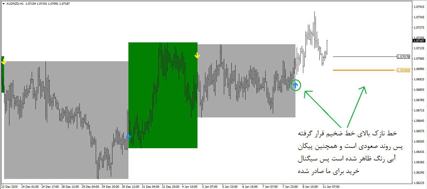 اندیکاتور تحلیل تکنیکال و سیگنال دهی اتوماتیک Forex Arcanum متاتریدر 4