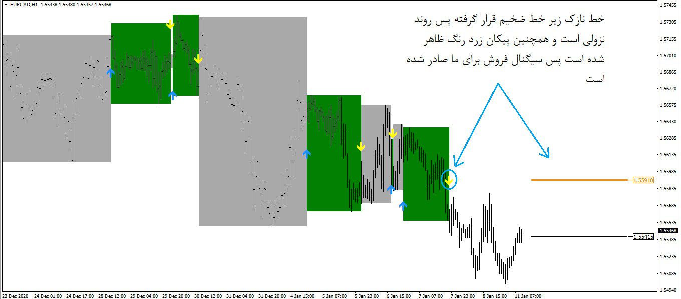 اندیکاتور تحلیل تکنیکال و سیگنال دهی اتوماتیک Forex Arcanum متاتریدر 4