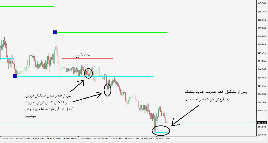 اندیکاتور ترسیم سطوح و سیگنال ده INFINITY APRO متاتریدر 4