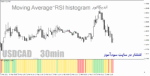 خرید و دانلود اندیکاتور ترکیب ار اس ای و میانگین متحرک هیستوگرام برای متاتریدر4 با نام Moving Average-RSI histogram