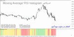 خرید و دانلود اندیکاتور ترکیب ار اس ای و میانگین متحرک هیستوگرام برای متاتریدر4 با نام Moving Average-RSI histogram
