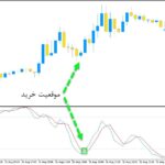 خرید و دانلود اندیکاتور ترکیبی ار اس ای و استوکاستیک با نامStoch RSI برای متاتریدر5