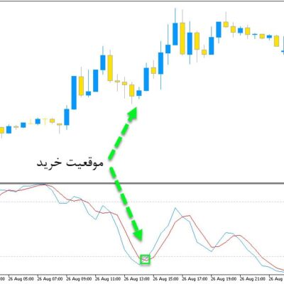 خرید و دانلود اندیکاتور ترکیبی ار اس ای و استوکاستیک با نامStoch RSI برای متاتریدر5