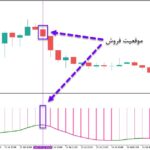 خرید و دانلود اندیکاتور ترکیبی تشخیص جهت روند با نام Averages Composite Trend برای متاتریدر5
