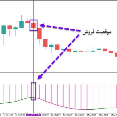 خرید و دانلود اندیکاتور ترکیبی تشخیص جهت روند با نام Averages Composite Trend برای متاتریدر5