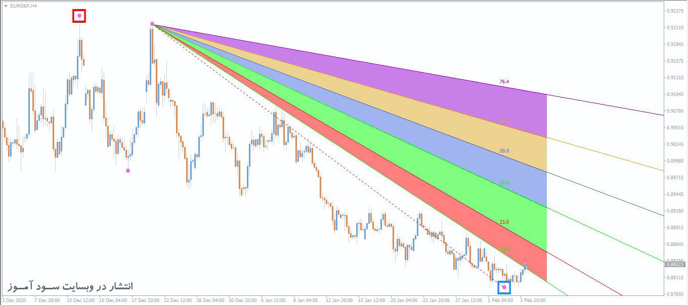 FTL اندیکاتور