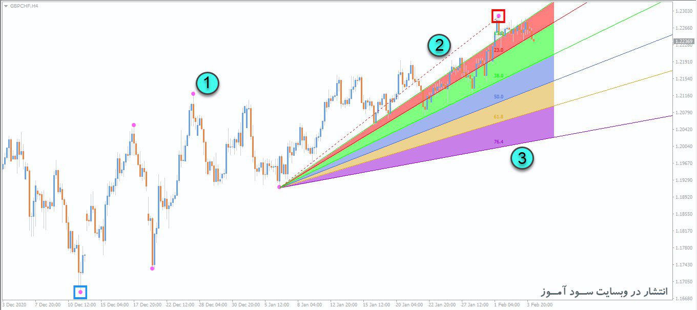 اجزای اندیکاتور FTL