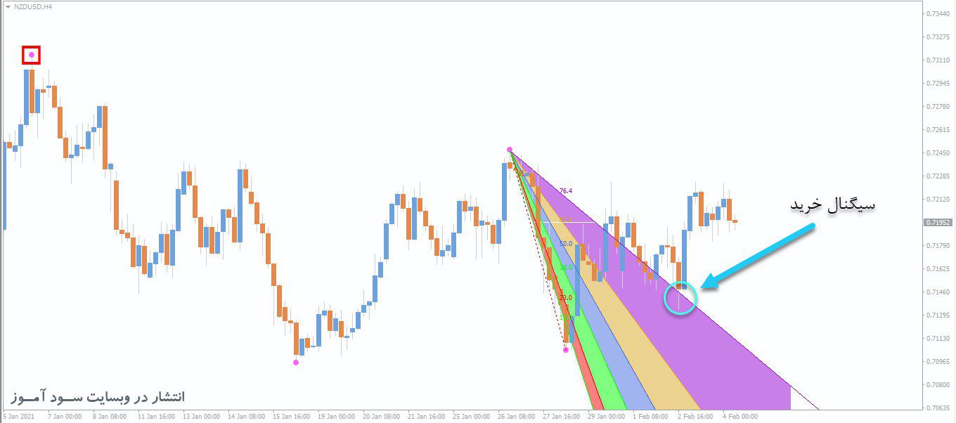 معامله خرید اندیکاتورFTL