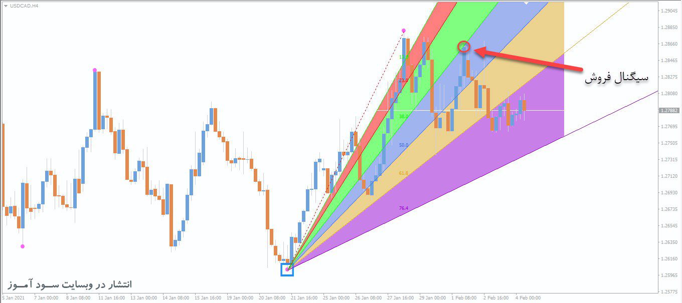 FTL معامله فروش اندیکاتور