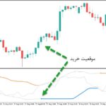 خرید و دانلود اندیکاتور ترکیبی سیگنال دهنده با نام BB Stops RSI برای متاتریدر5