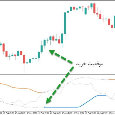 خرید و دانلود اندیکاتور ترکیبی سیگنال دهنده با نام BB Stops RSI برای متاتریدر5