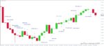 خرید و دانلود اندیکاتور تشخیص الگوهای کندلی CandleSticksPatterns برای متاتریدر 4