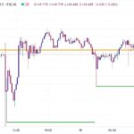 خرید و دانلود اندیکاتور تشخیص حمایت و مقاومت در تریدینگ ویو با نام Support/Resistance v2 Indicator